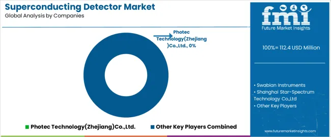 Superconducting Detector Market   Analysis By Company